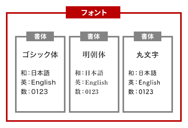 フォントとは書体の集合体