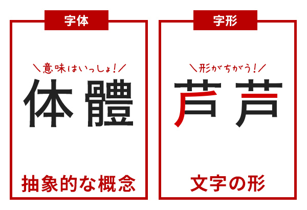 字体と字形について